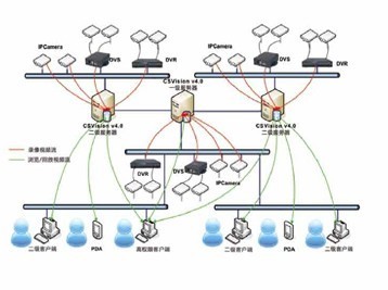 串口服务器-远程视频监控系统