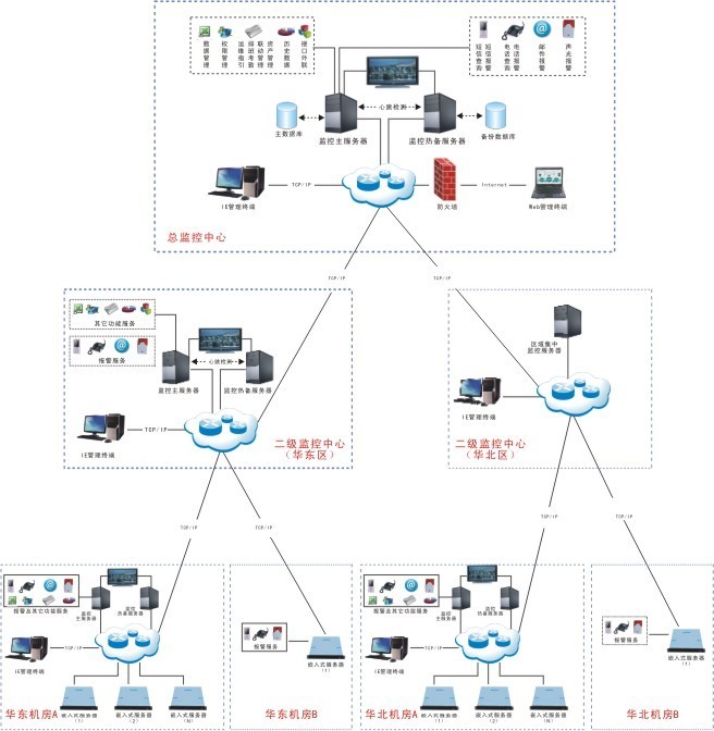 串口服务器-综合管理组态平台